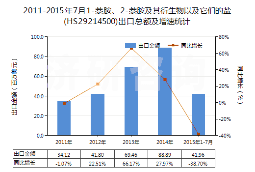 2011-2015年7月1-萘胺、2-萘胺及其衍生物以及它們的鹽(HS29214500)出口總額及增速統(tǒng)計(jì)